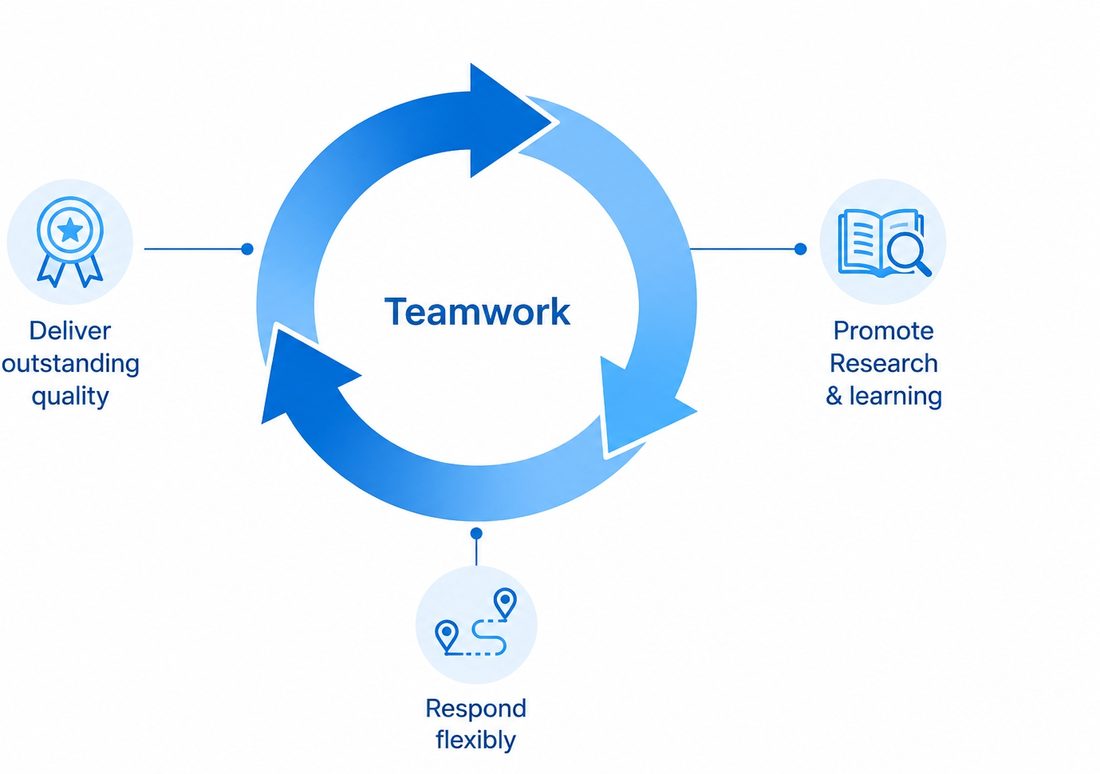 Teamwork cycle: deliver outstanding quality, promote research and learning, respond flexibly